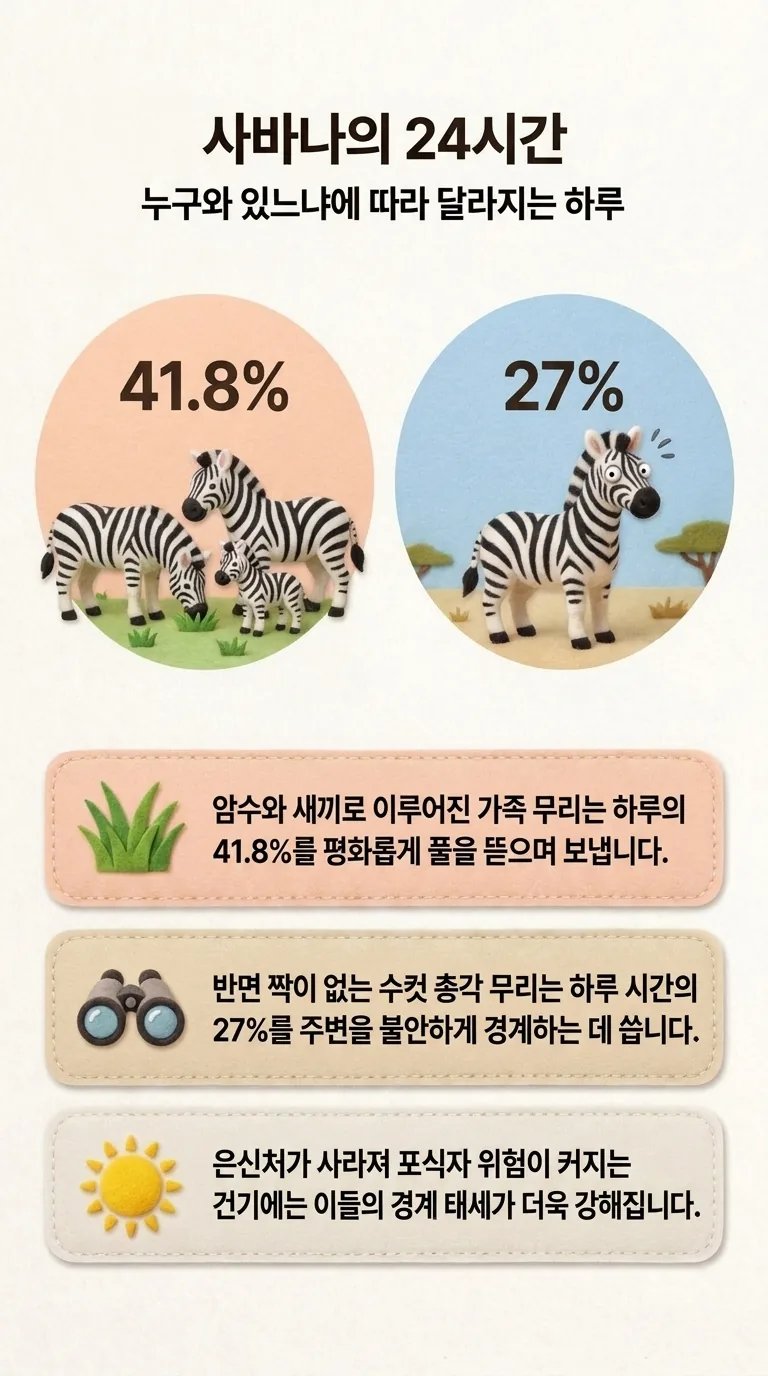 사바나의 24시간 — 누구와 있느냐에 따라 달라지는 하루